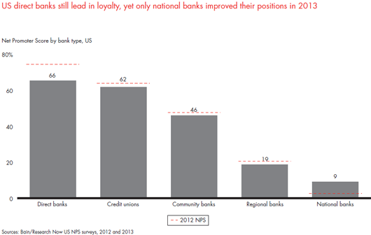 customer-loyalty-in-retail-banking-2013-fig-04_embed
