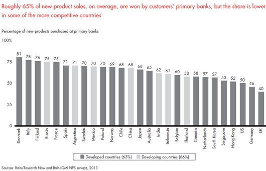 customer-loyalty-in-retail-banking-2013-fig-21_embed