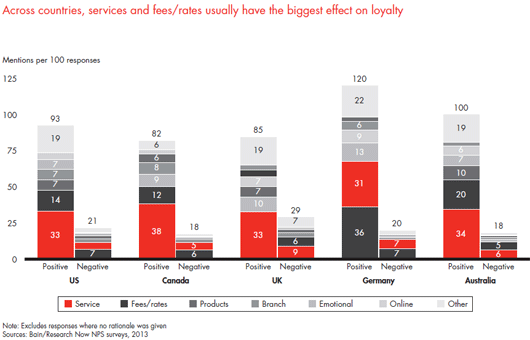 customer-loyalty-in-retail-banking-2013-fig-33_embed