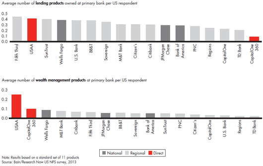 customer-loyalty-in-retail-banking-2013-fig-36b_embed