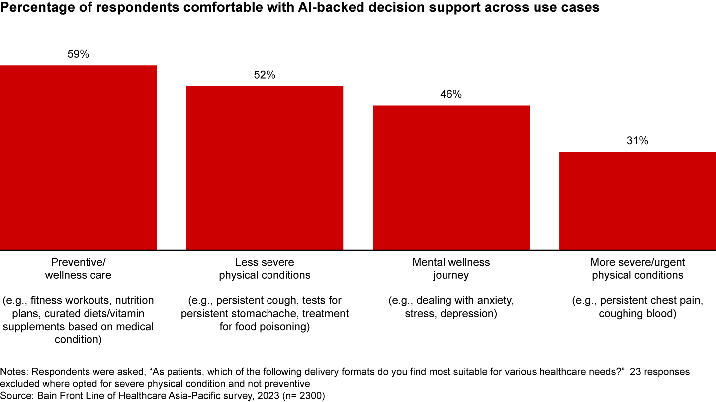 AI is poised to play a larger role in supporting healthcare decisions