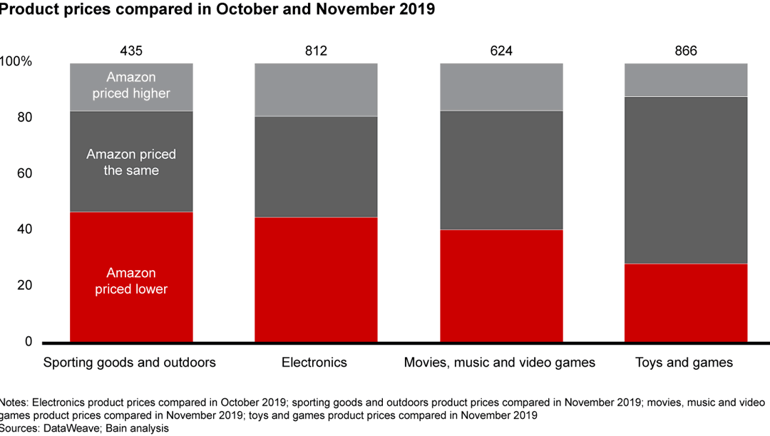What Will Amazon Deliver This Christmas? Bain & Company