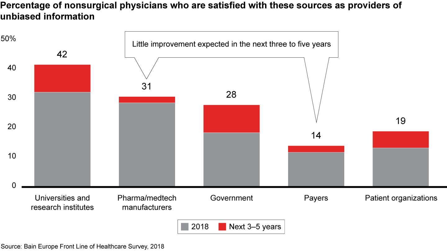 Physicians expect little improvement in the information from pharma and medtech manufacturers or payers
