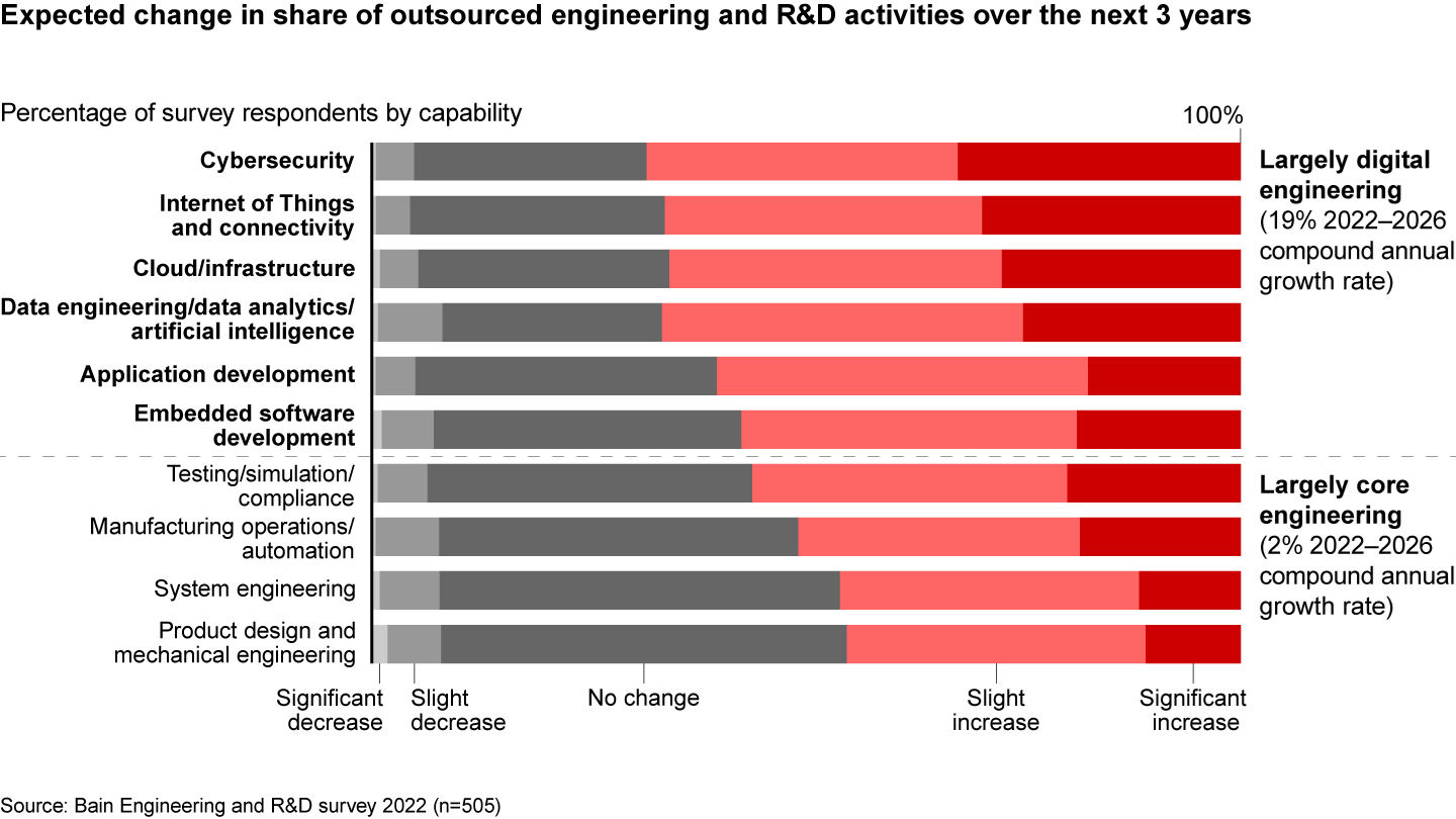 Engineering and R&D leaders anticipate the sharpest outsourcing growth in cybersecurity, Internet of Things, and cloud activities
