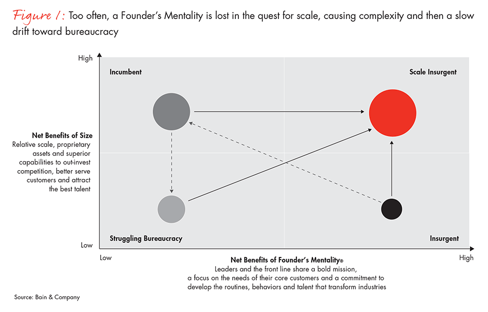founders-mentality-the-path-to-scale-fig01_embed