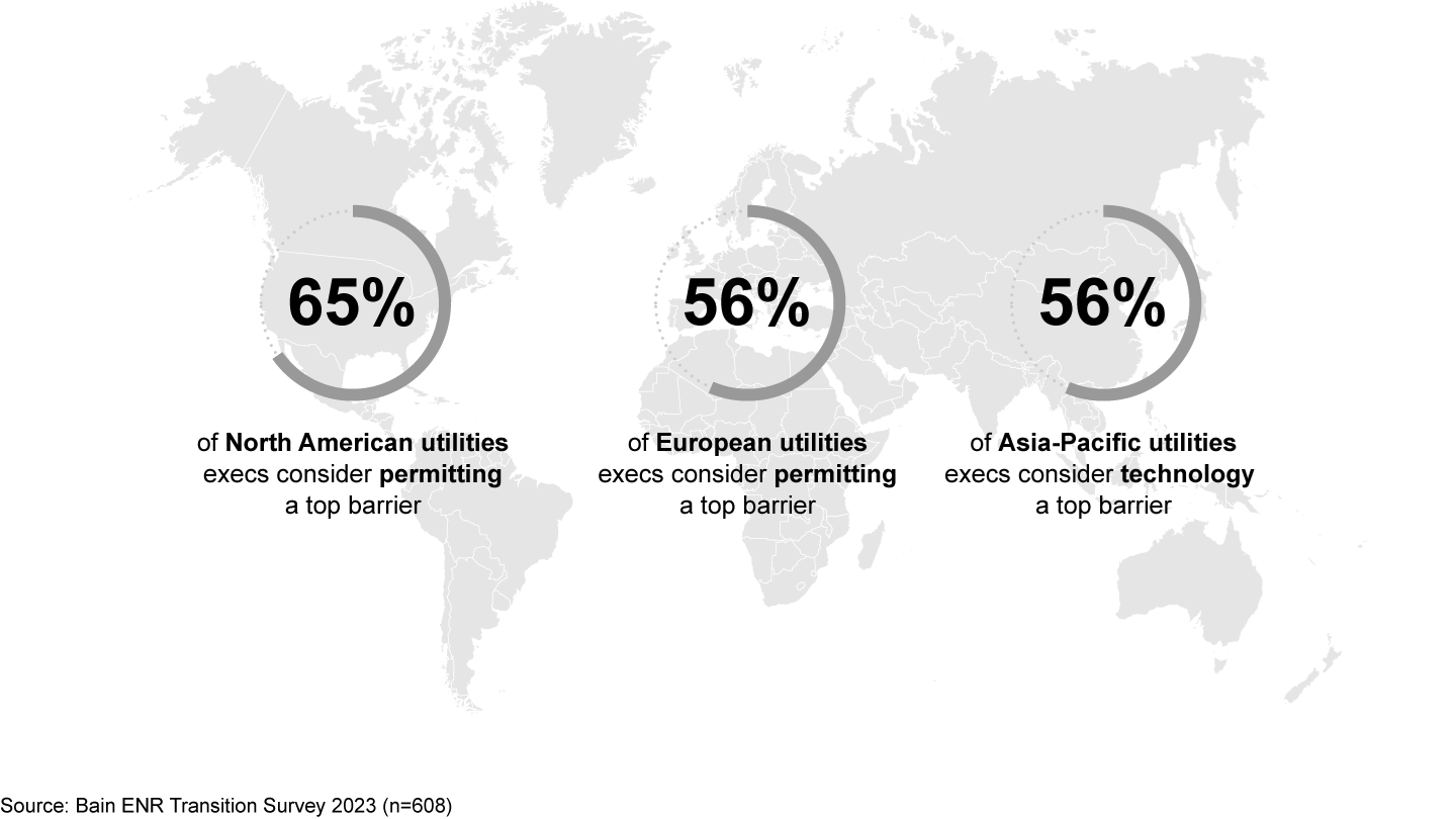 North American and European utilities executives are concerned about permitting; executives in Asia-Pacific see technology as a top barrier