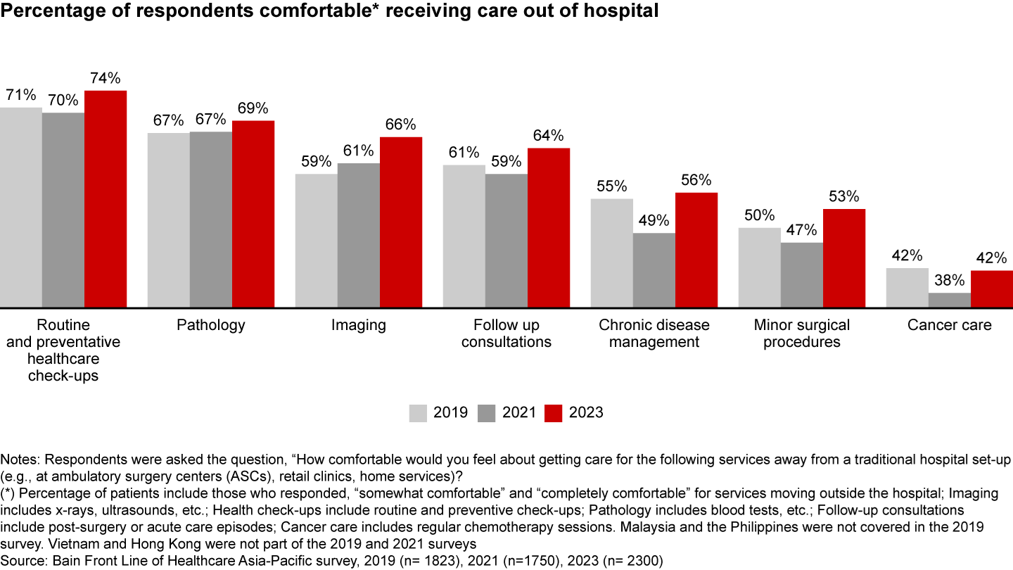 Care is extending beyond traditional hospital settings