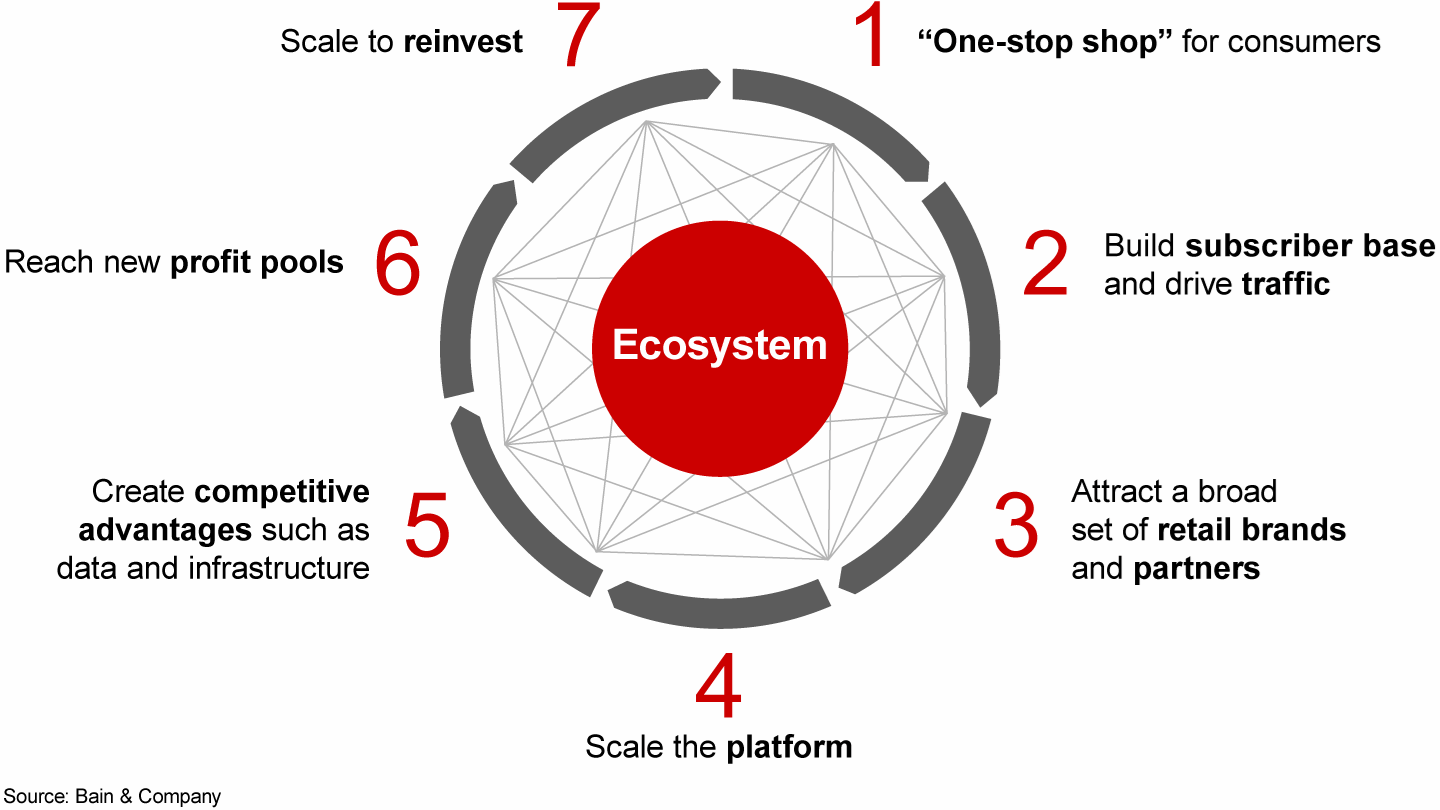 A clear ecosystem formula can create both scale and hard-to-build capabilities