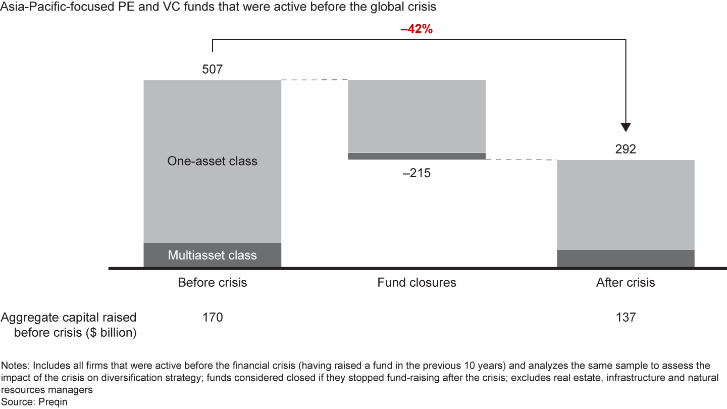 The 2008–09 global financial crisis caused many failures among Asia-Pacific PE funds
