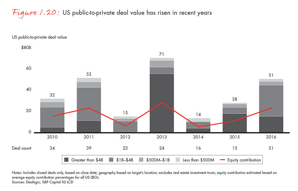 US public-to-private deal value has risen in recent years