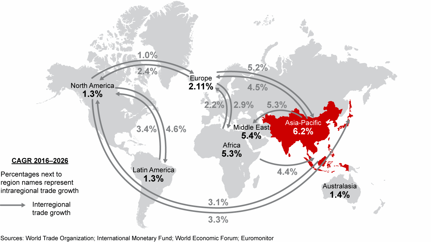 The Asia-Pacific region will show the strongest growth of trade