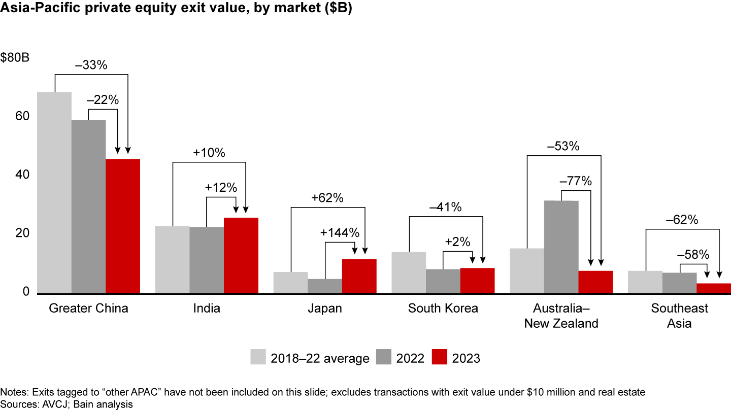 Exit value in 2023 declined across the region, with the exception of  India, Japan, and South Korea