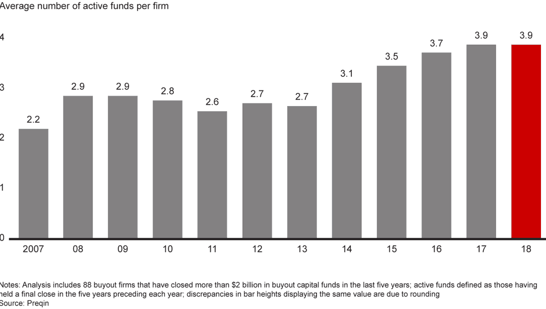 Private Equity Still Booming, but Is the Cycle Near Its End? Bain