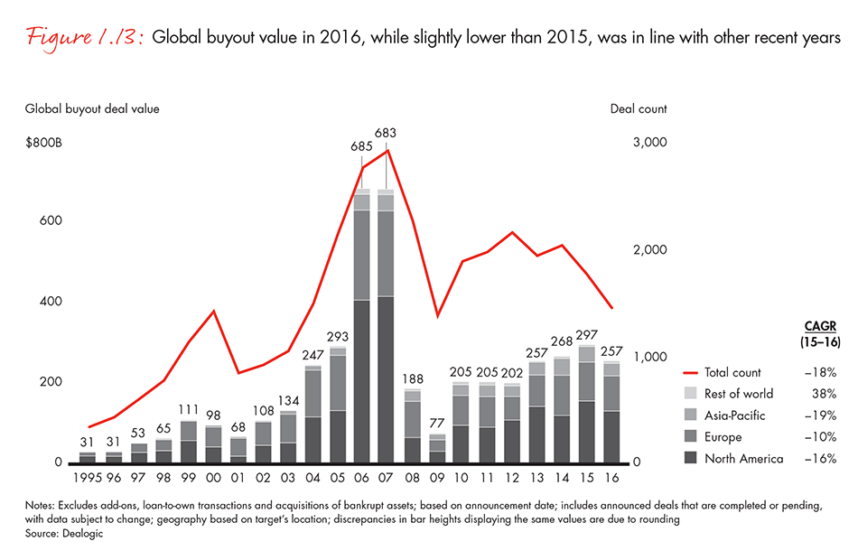 Global buyout value in 2016, while slightly lower than 2015, was in line with other recent years 