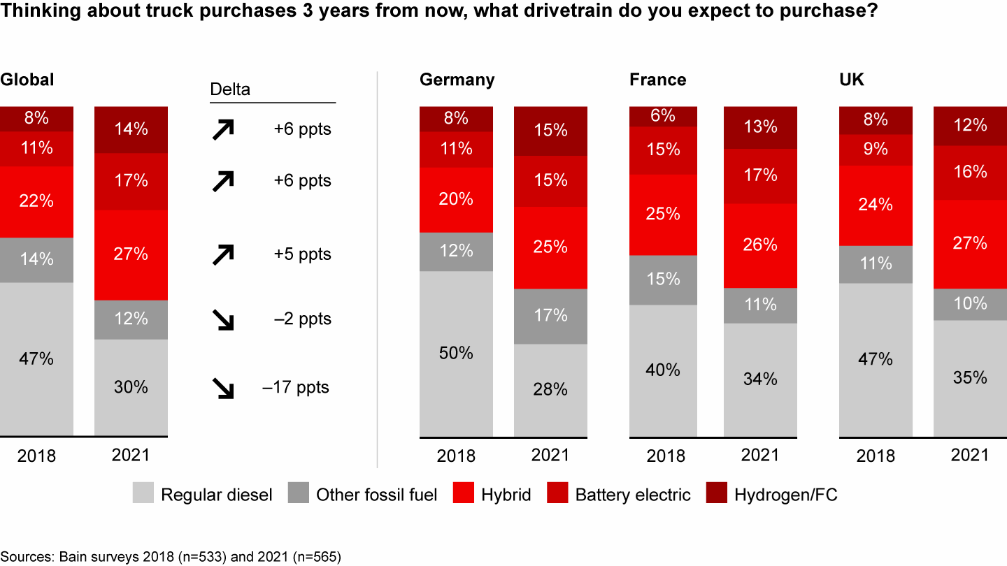 Interest in alternative drivetrains increased 7 percentage points from 2018