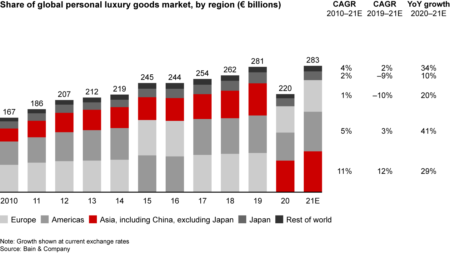 Asia remains the leading region, but the Americas are back to strong growth; Europe and Japan are still in recovery mode