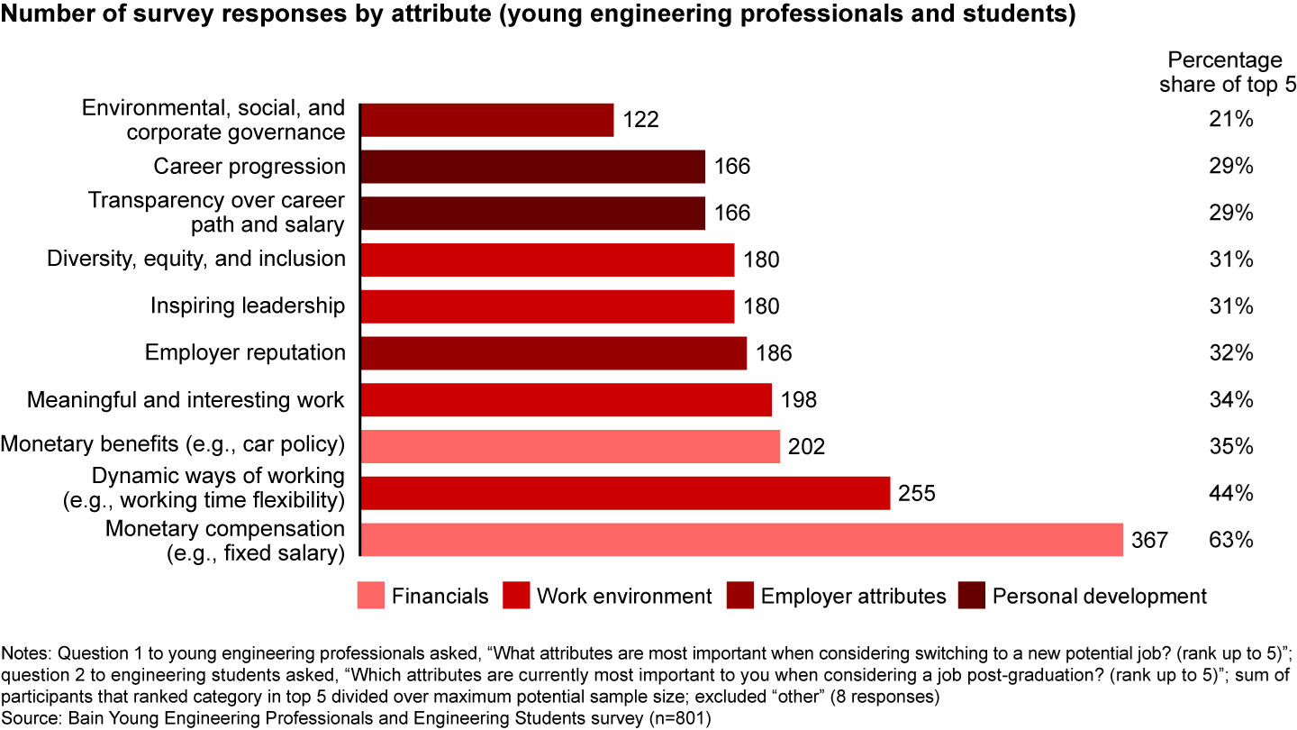 What matters most to young engineering professionals and students when choosing jobs?