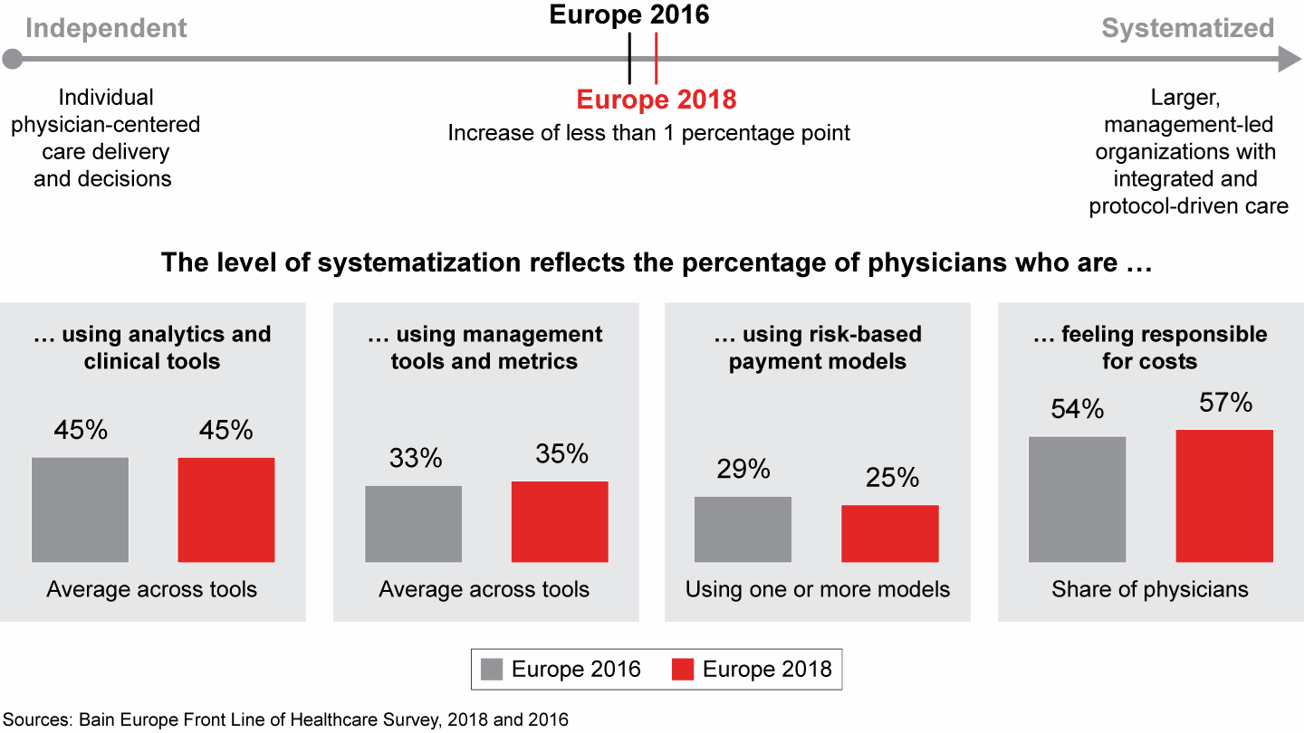 The pace of change across European healthcare systems is slow