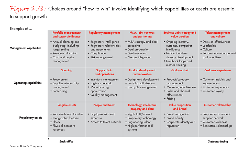Choices around “how to win” involve identifying which capabilities or assets are essential to support growth