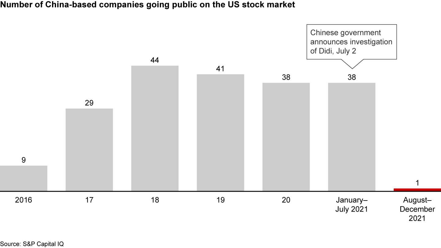 China-based companies lost access to the US initial public offering market in mid-2021