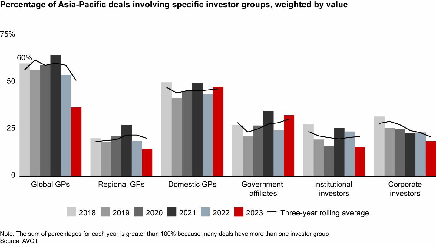Global GPs’ share of deals declined; domestic GPs and government affiliates were more active