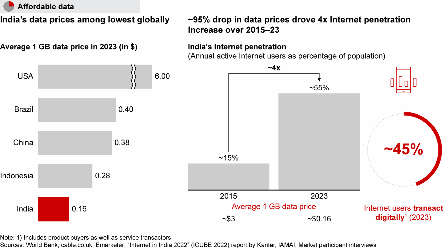 Digital access is nearly pervasive in India, thanks to low data prices