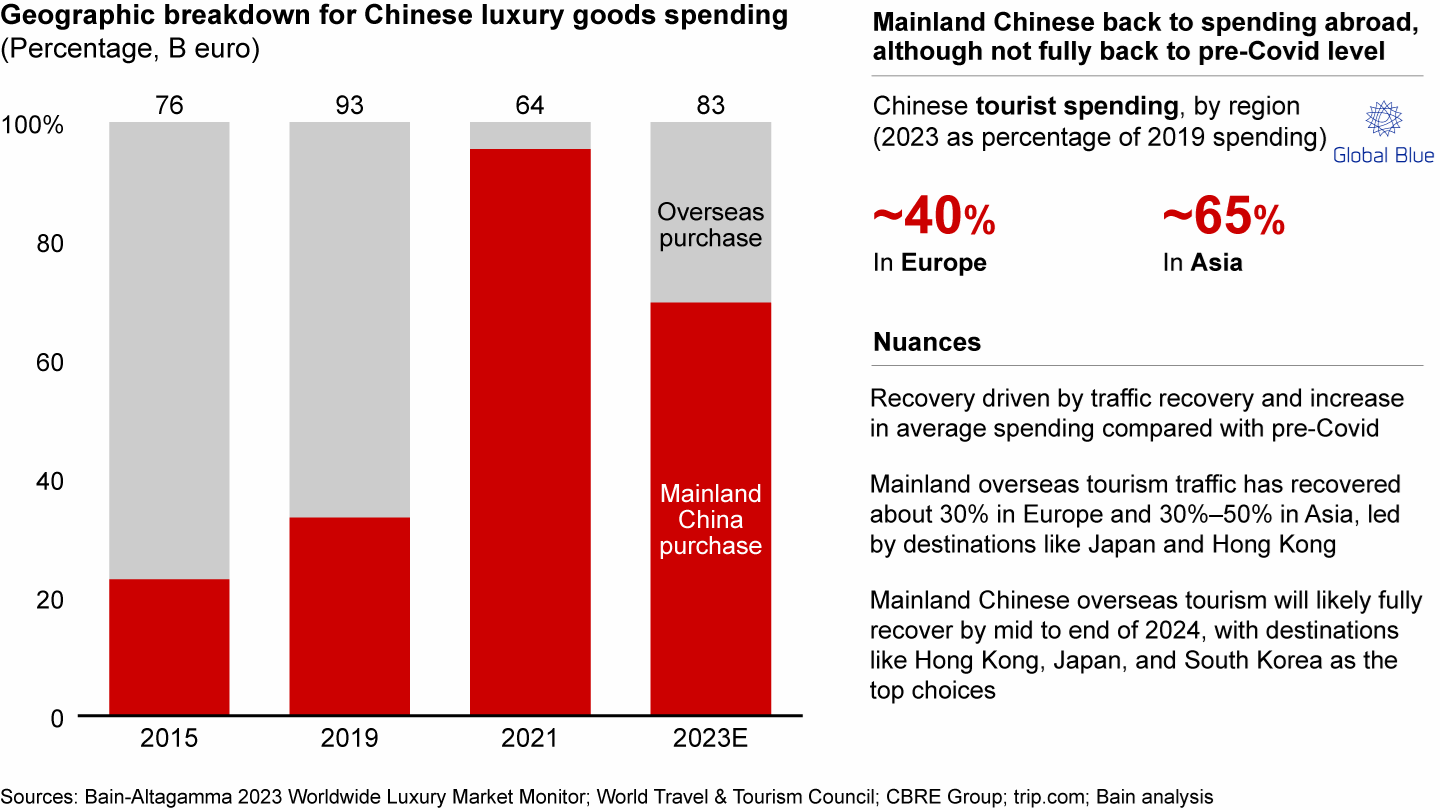 The mainland China share of spending on luxury goods peaked in 2021 because of closed borders but declined as China overseas tourism resumed