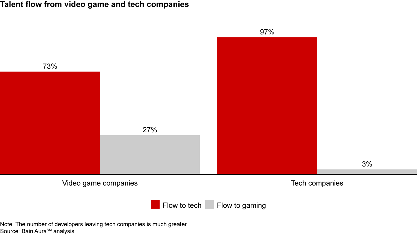 Most developers who leave jobs at tech and video game companies land at big tech companies