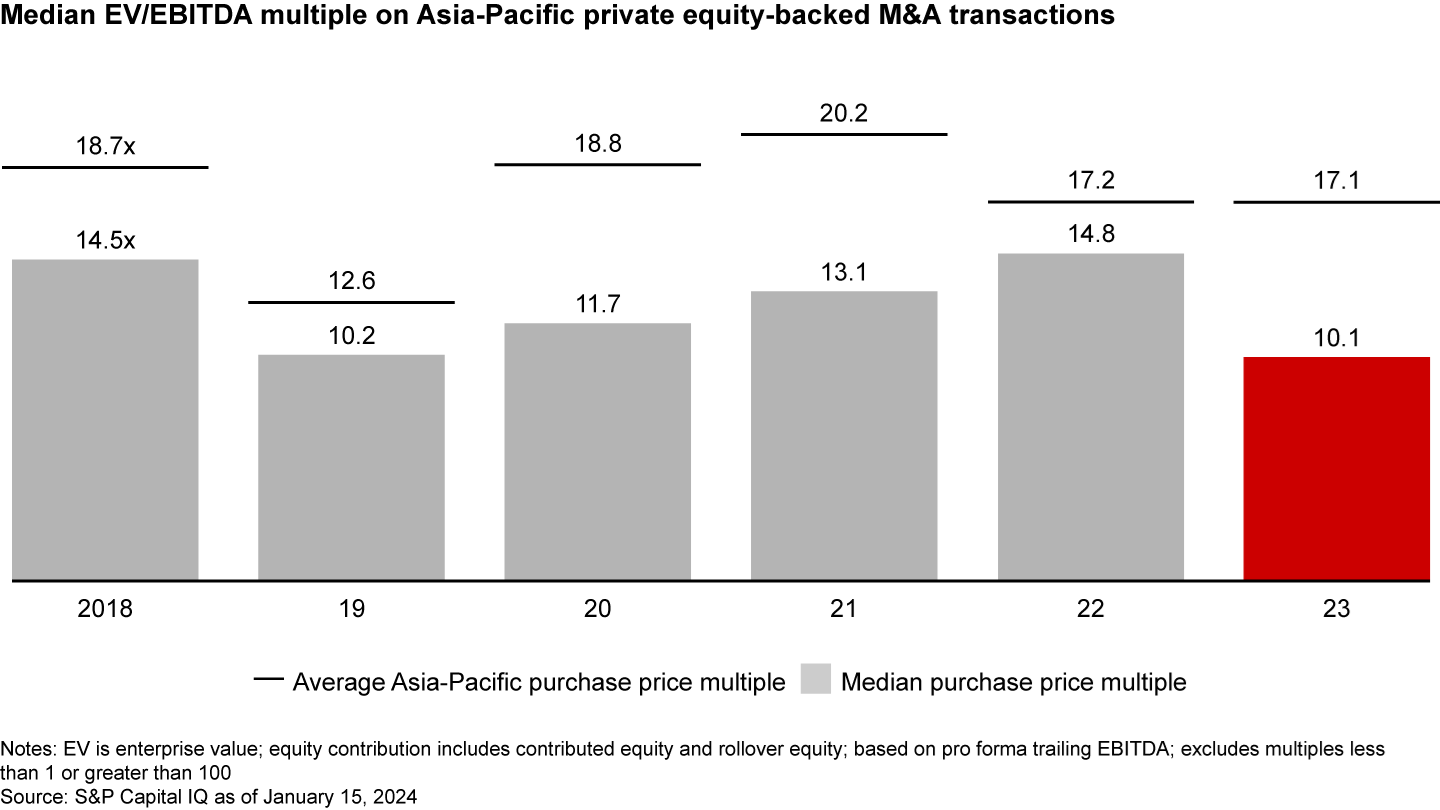 Asia-Pacific deal multiples declined sharply in 2023