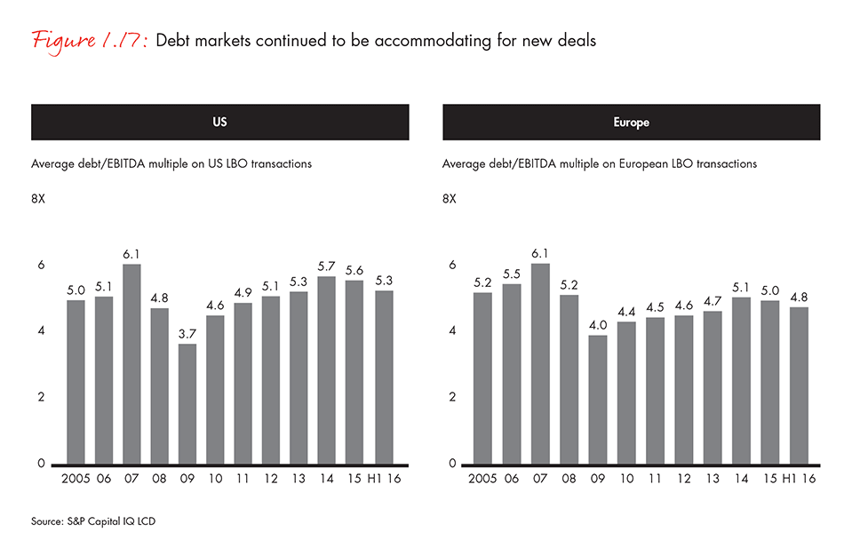 Debt markets continued to be accommodating for new deals