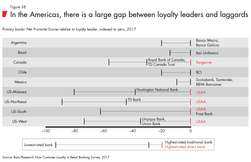 Loyalty-in-banking-fig38_embed