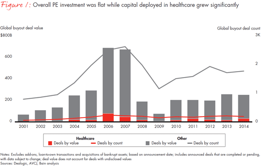 healthcare-private-equity-2015-fig01_embed