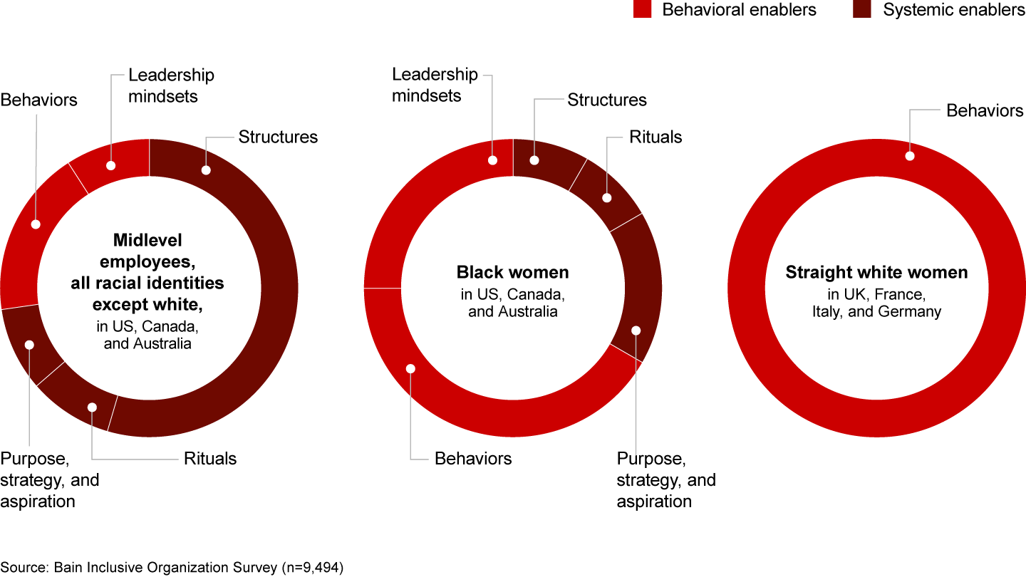 The Fabric of Belonging: How to Weave an Inclusive Culture | Bain & Company
