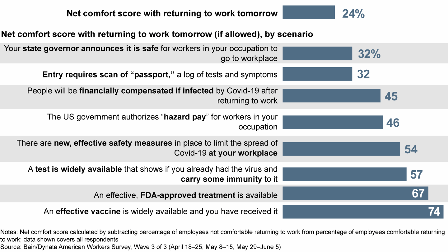 A number of scenarios would meaningfully improve worker comfort returning to work