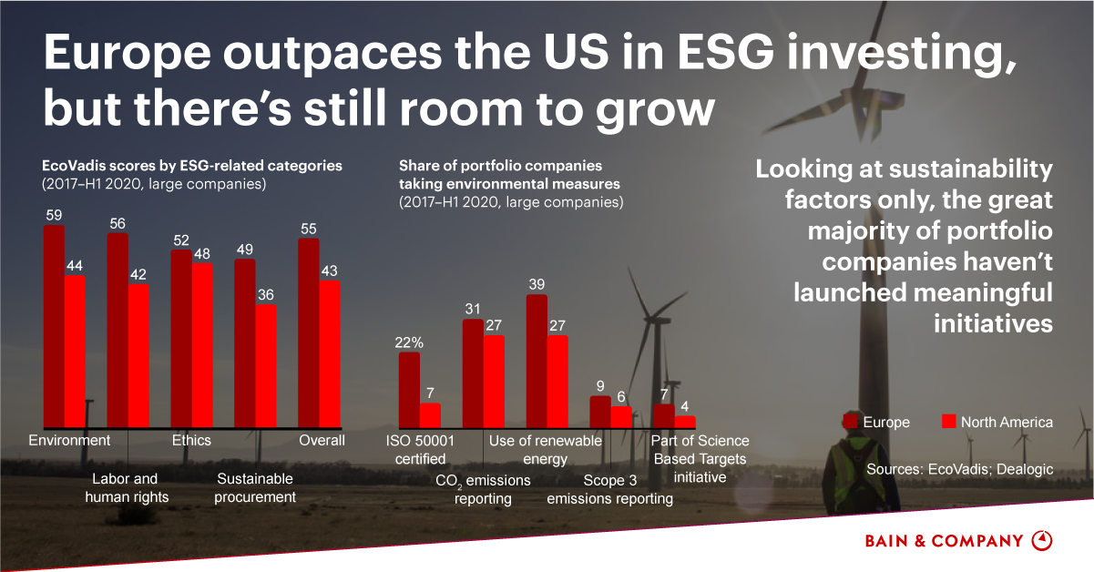 Infographic: The Growing Demand for ESG in Private Equity | Bain & Company