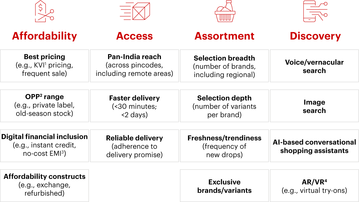 E-retail growth story is underpinned by ongoing innovations in customer value proposition
