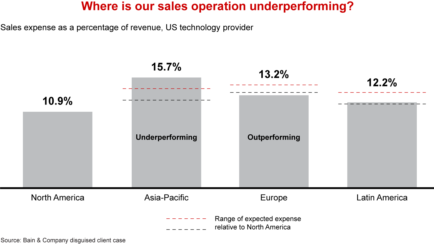 The World May Be Flat, but the Cost of Selling Internationally Is Not