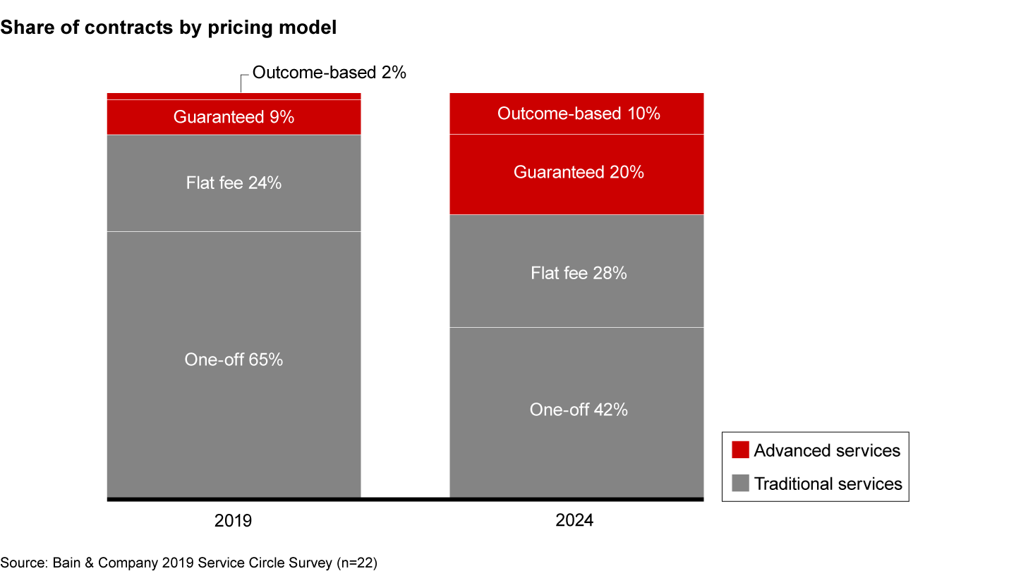 Equipment makers expect to nearly triple their offering of outcome-based or guaranteed pricing contracts by 2024