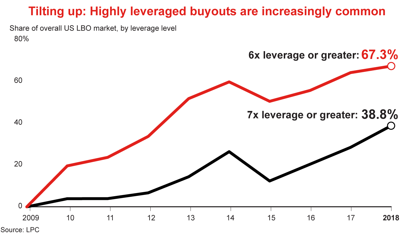 Buyout Debt Multiples Climbed in 2018