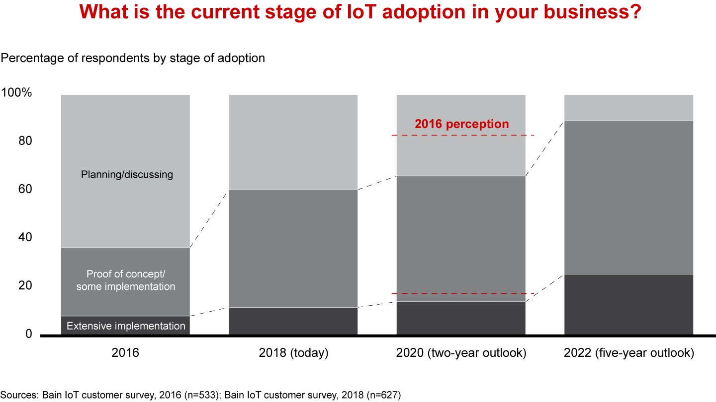 What is the current state of IoT adoption in your business?