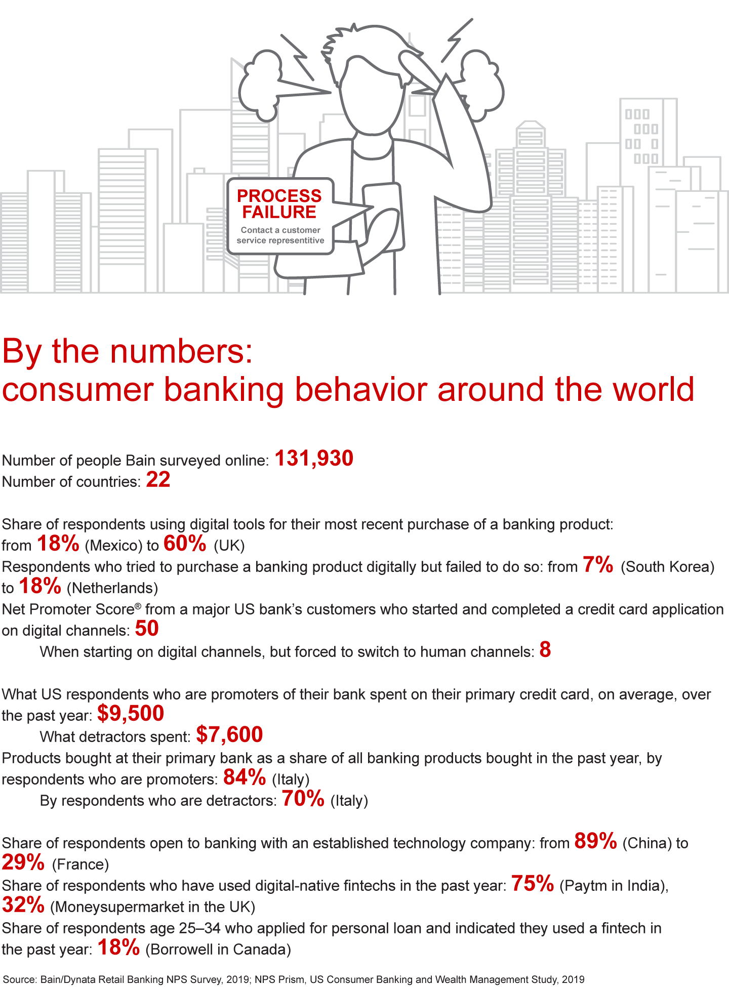 By the numbers: consumer banking behavior around the world