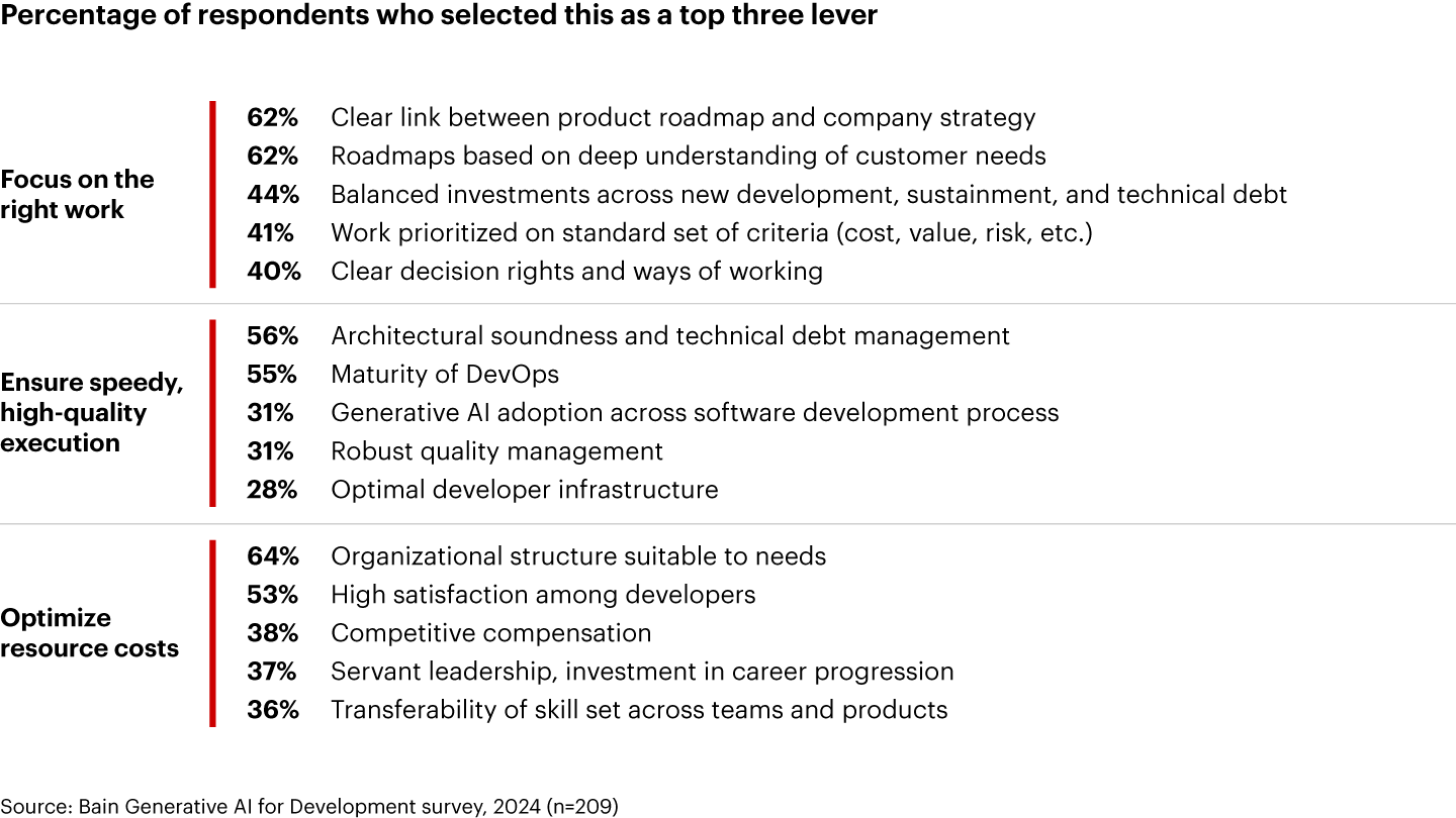 Beyond Code Generation: More Efficient Software Development | Bain ...