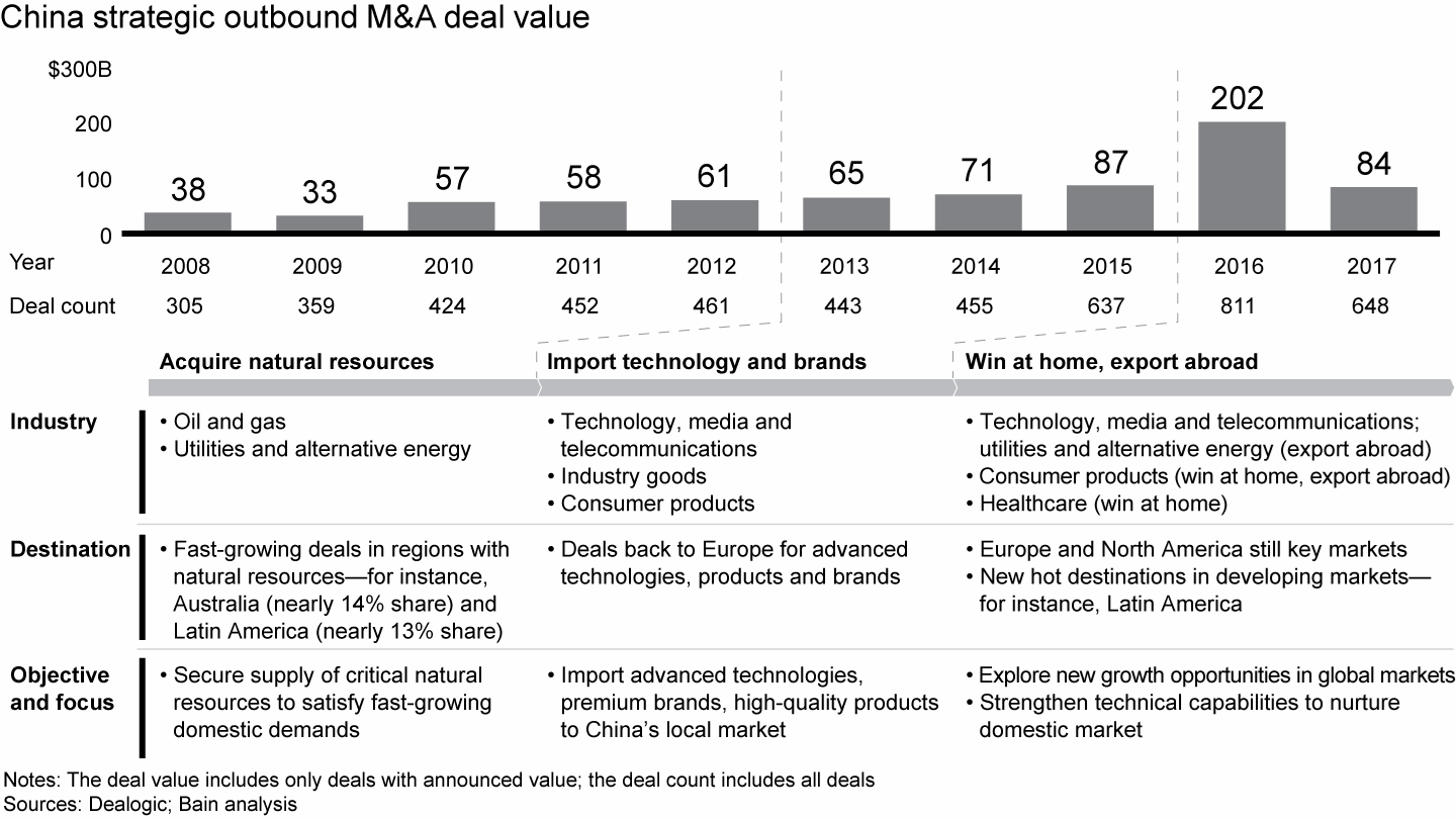 We’re seeing the third stage of China outbound M&A activity—win at home, export abroad