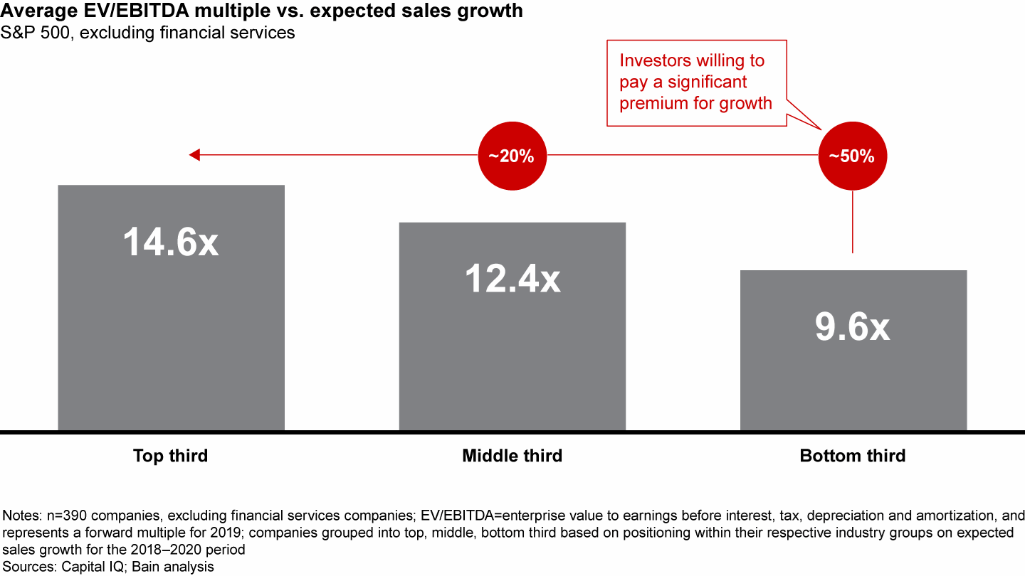 High-valuation multiple premium for growth leaders