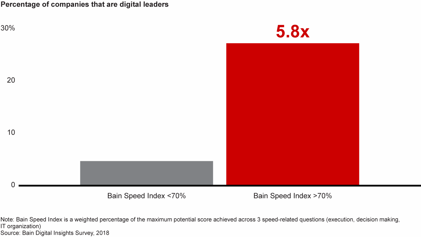 Fast companies are nearly six times more likely to be digital leaders