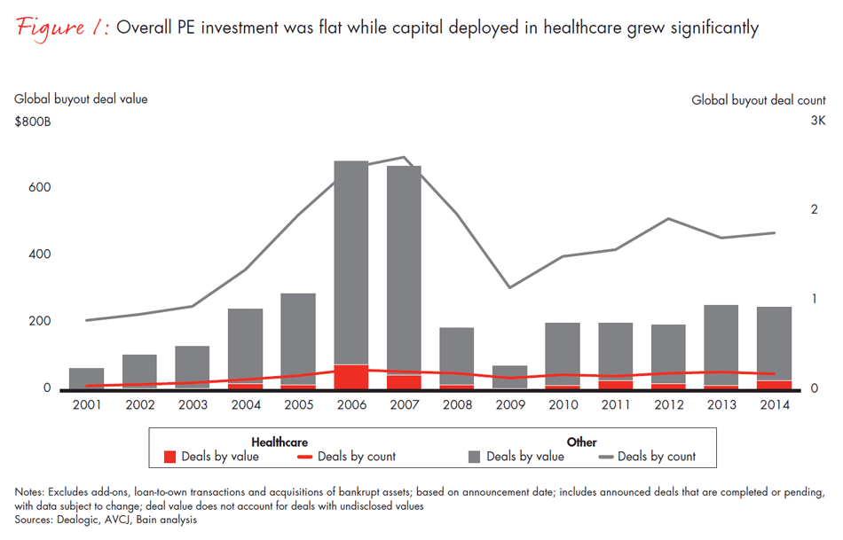 healthcare-private-equity-2015-fig01_embed healthcare-private-equity-2015-fig01_embed
