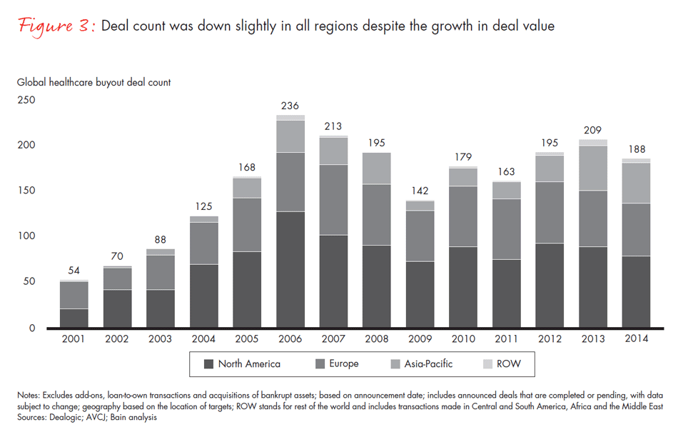 healthcare-private-equity-2015-fig03_embed healthcare-private-equity-2015-fig03_embed