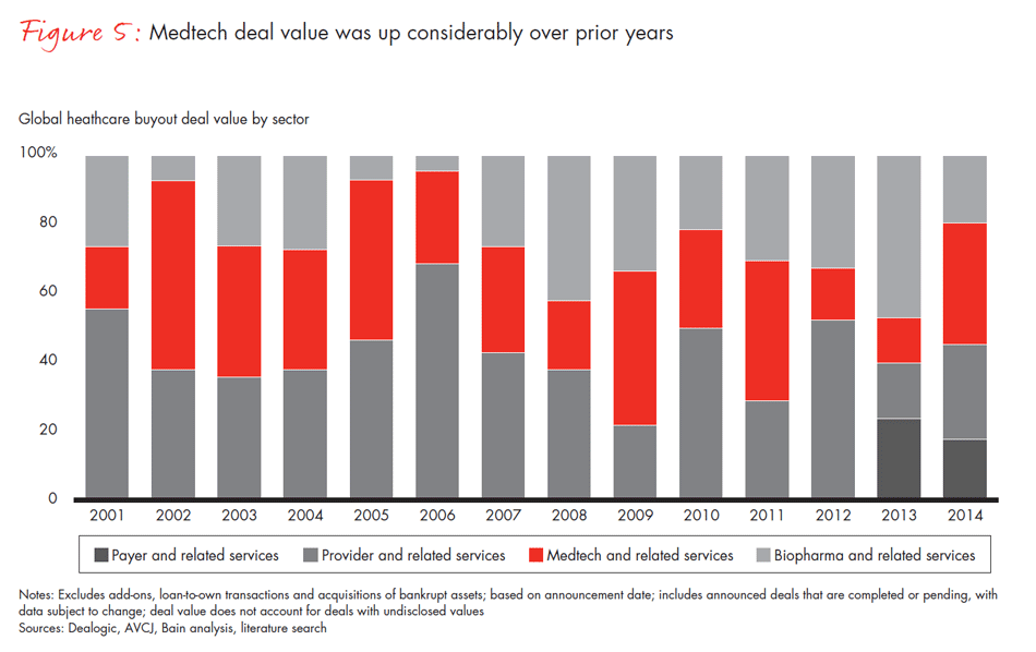 healthcare-private-equity-2015-fig05_full healthcare-private-equity-2015-fig05_full