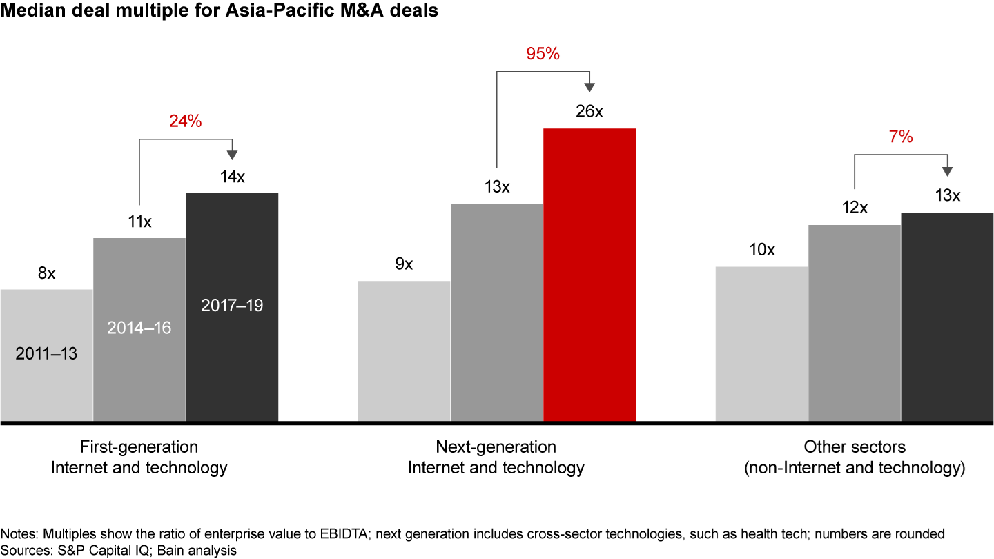 Multiples for next-generation Internet and technology M&A deals rose to record highs