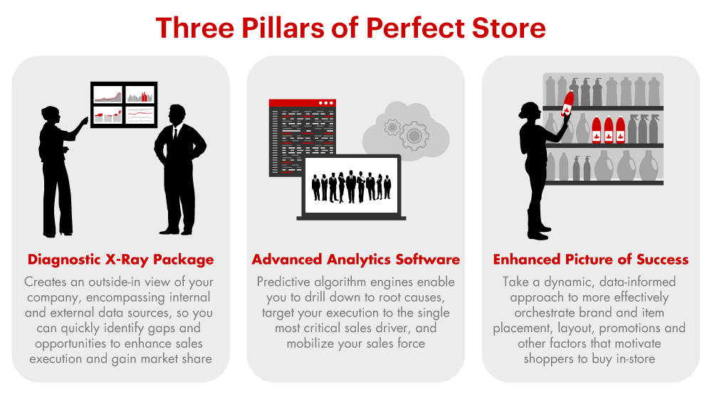 3-pillars-of-perfect-store.png